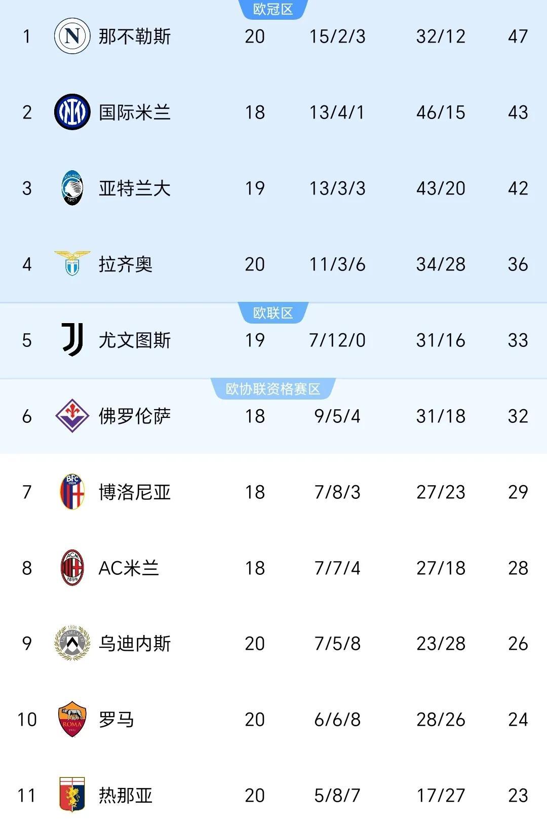 那不勒斯胜出，向榜首发起冲击