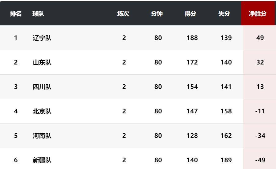 包含球队连战连胜，积分榜稳居前十的词条