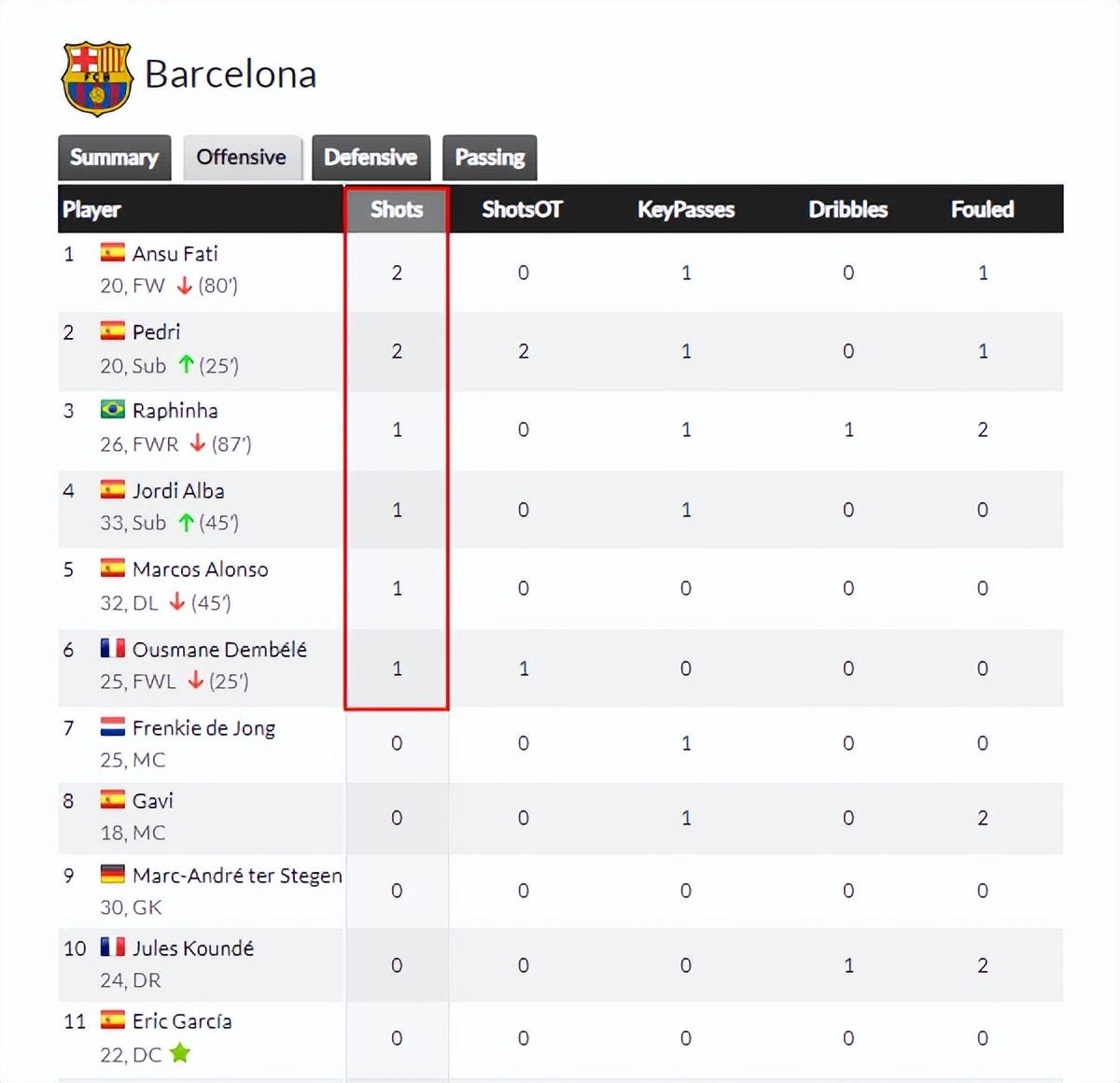 巴萨客场战胜赫罗纳，排名上升