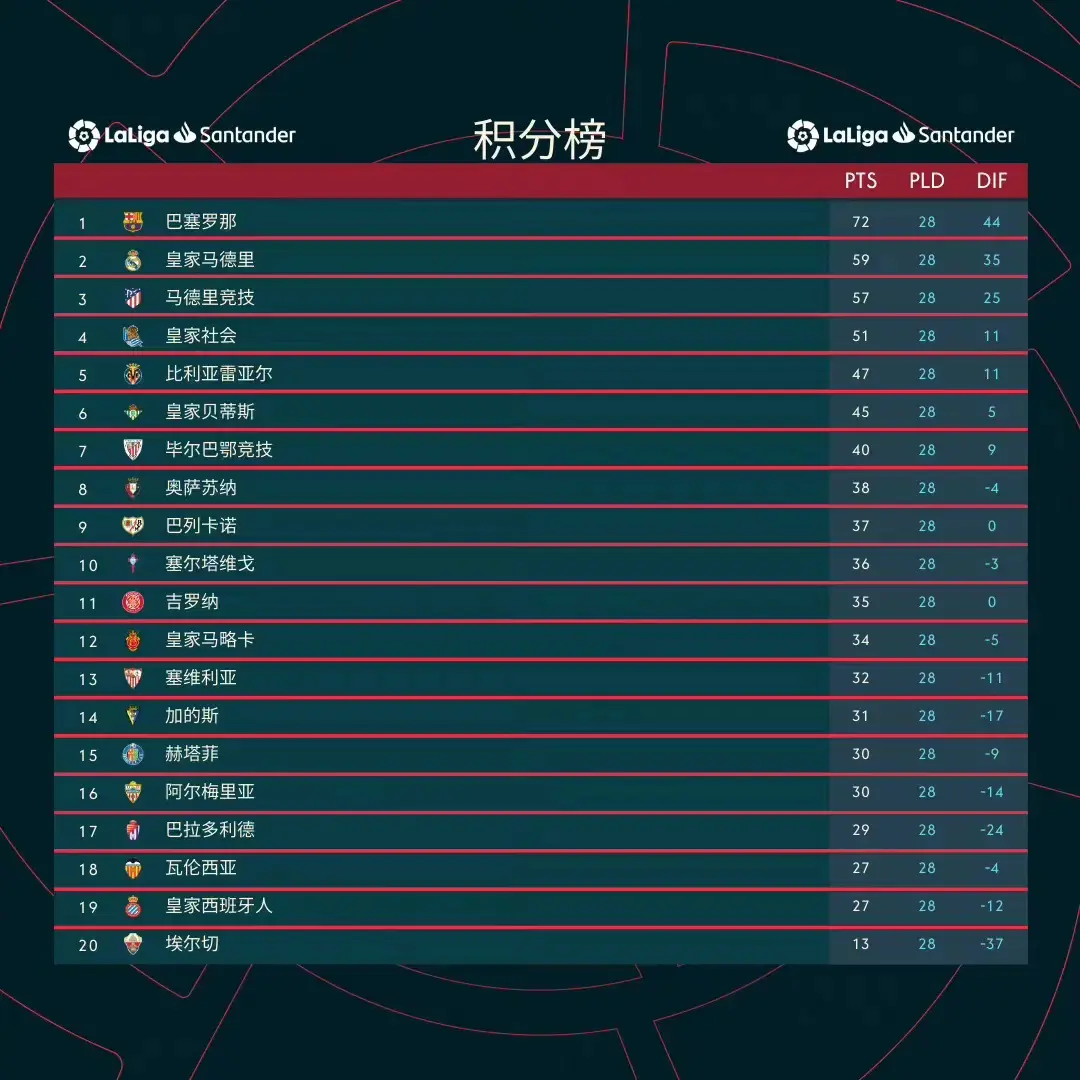 阿尔梅里亚战平，积分略有增加！的简单介绍