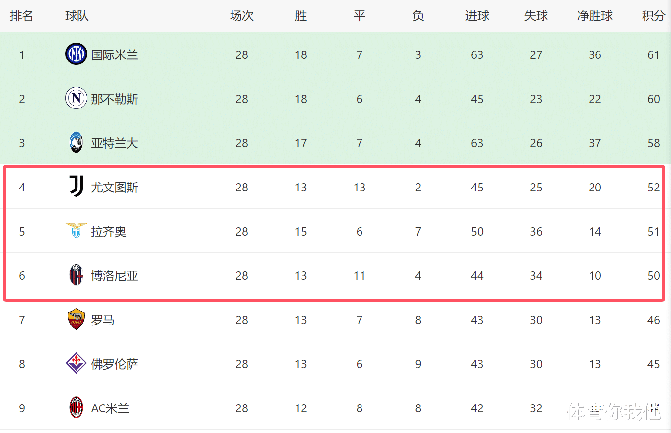 包含拉齐奥主场爆冷负于佛罗伦萨，失去榜首位置的词条