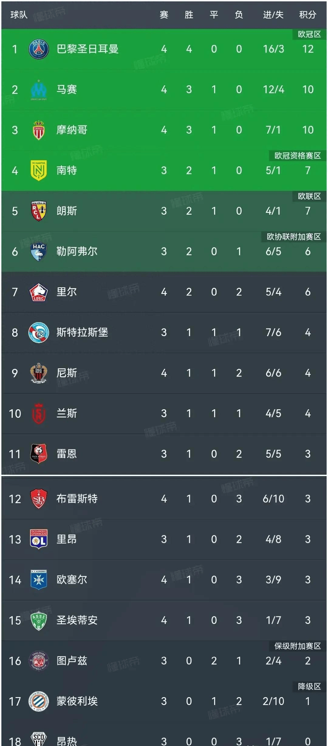 尼斯战胜对手，稳定排名法甲前六