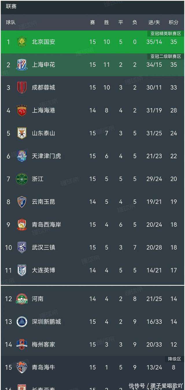 北京国安与江苏苏宁战平，双方战绩平均